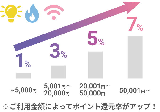 ご利用金額によってポイント還元率がアップ!