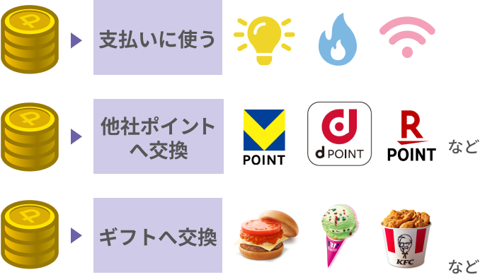 支払いに使う 他社ポイントへ交換 ギフトへ交換