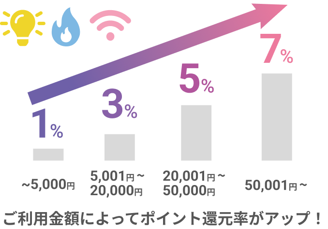 ご利用金額によってポイント付与率がアップ!